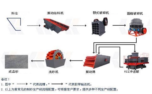 制砂生產(chǎn)線設(shè)備如何降低成本，提高產(chǎn)量？